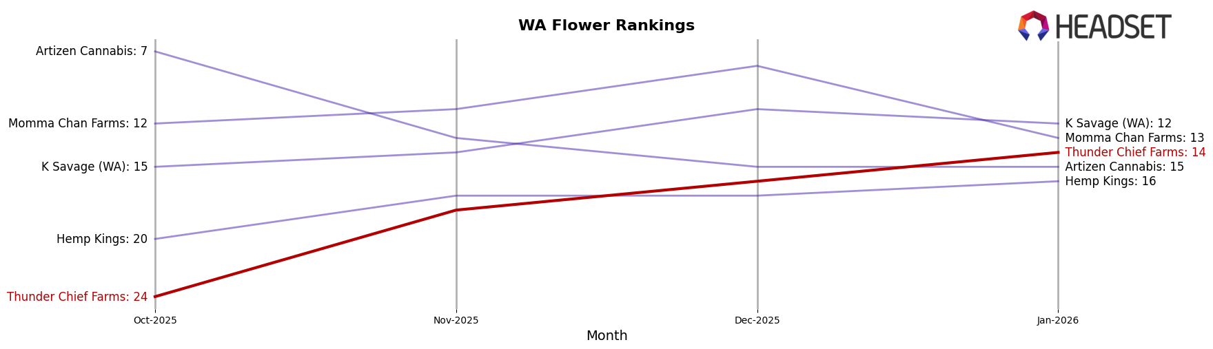 Thunder Chief Farms market ranking for WA Flower