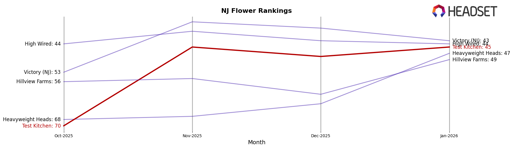 Test Kitchen market ranking for NJ Flower