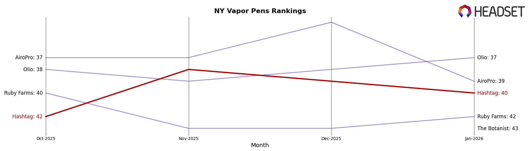 Hashtag market ranking for NY Vapor Pens