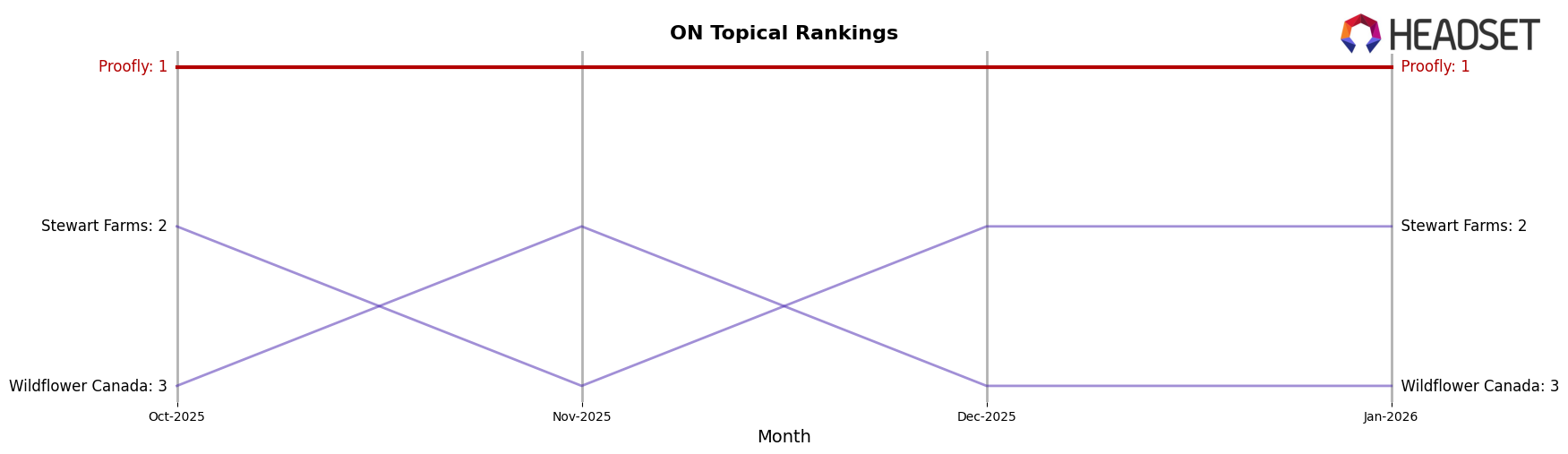Proofly market ranking for ON Topical