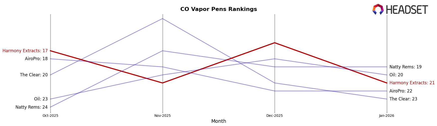 Harmony Extracts market ranking for CO Vapor Pens