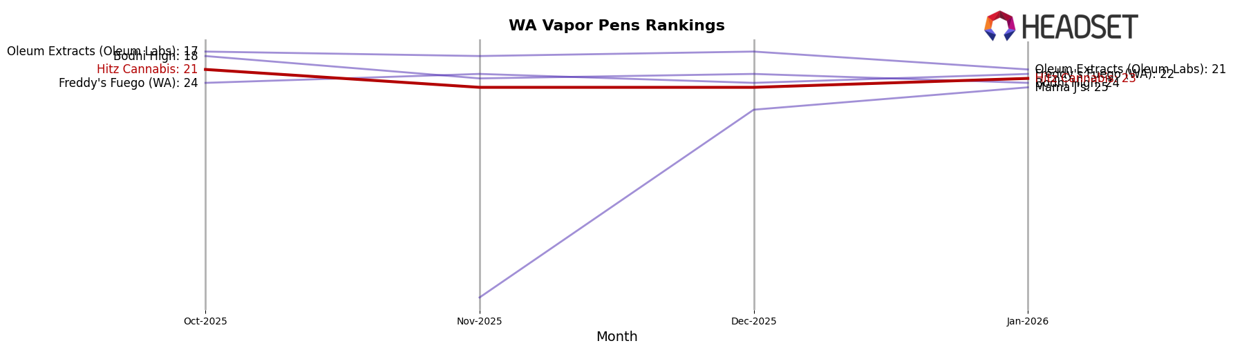 Hitz Cannabis market ranking for WA Vapor Pens
