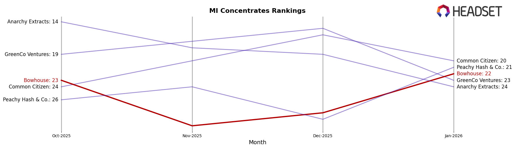 Bowhouse market ranking for MI Concentrates