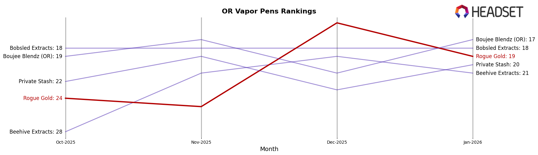Rogue Gold market ranking for OR Vapor Pens