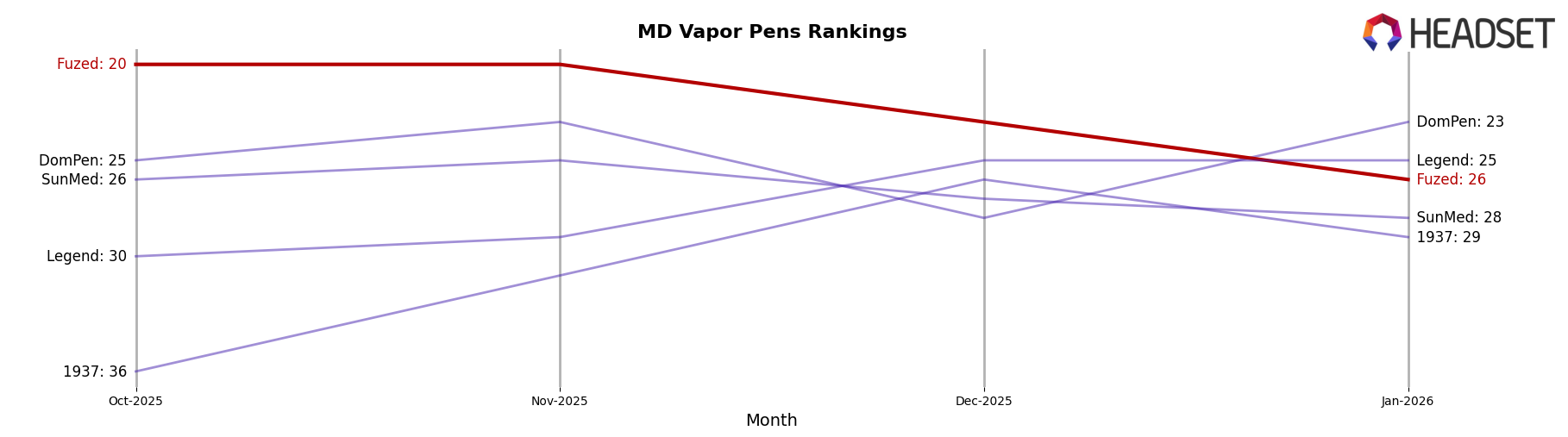 Fuzed market ranking for MD Vapor Pens