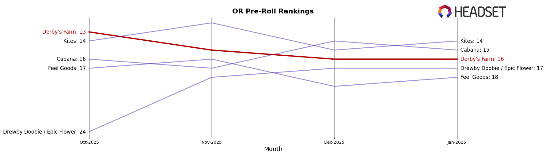 Derby's Farm market ranking for OR Pre-Roll