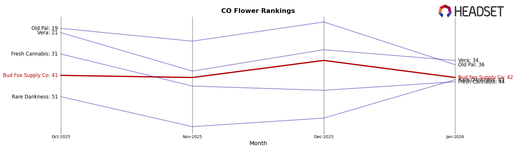 Bud Fox Supply Co market ranking for CO Flower