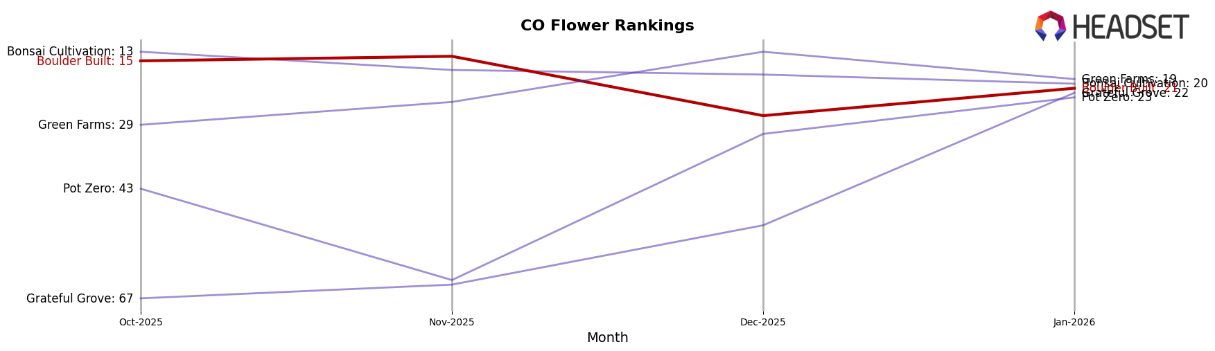 Boulder Built market ranking for CO Flower