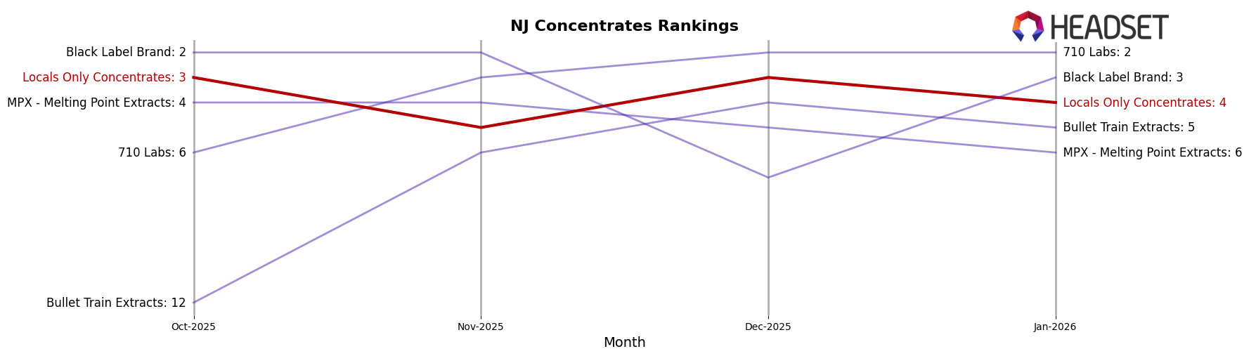 Locals Only Concentrates market ranking for NJ Concentrates