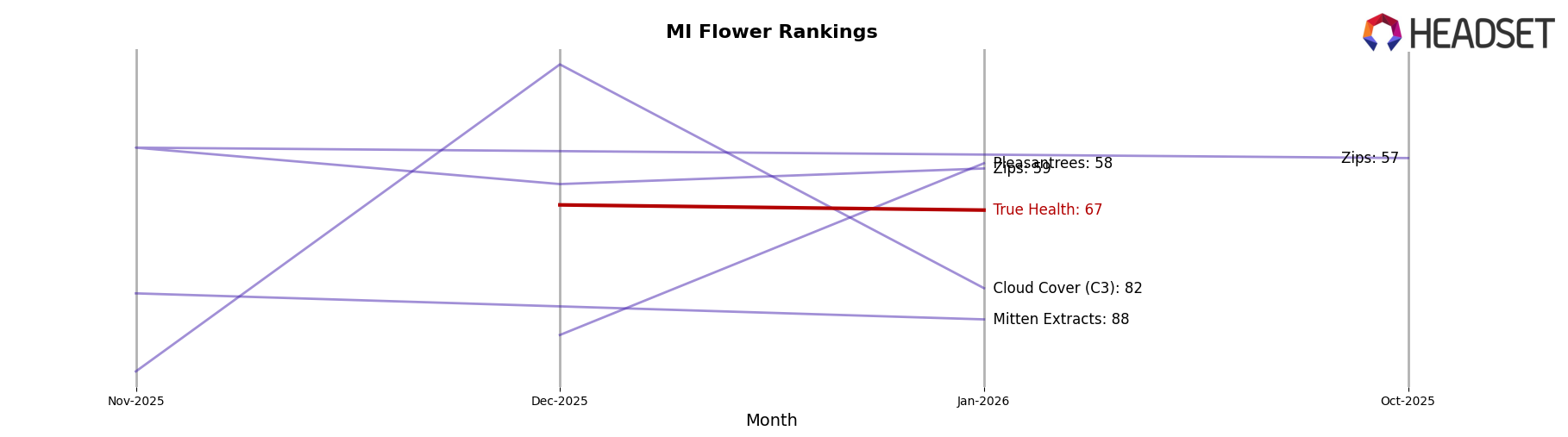 True Health market ranking for MI Flower