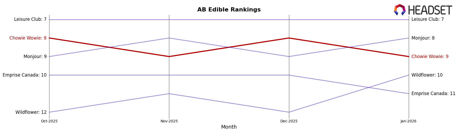 Chowie Wowie market ranking for AB Edible