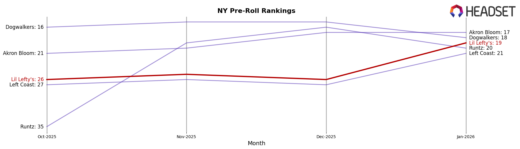 Lil Lefty's market ranking for NY Pre-Roll
