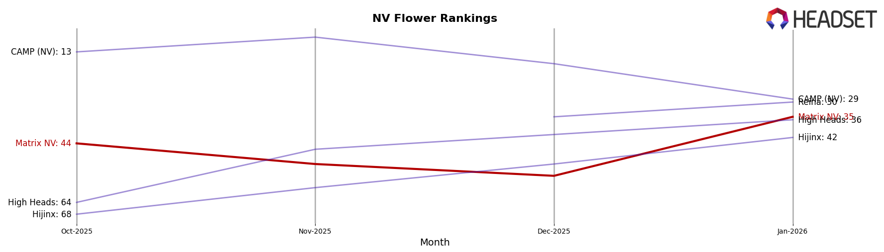 Matrix NV market ranking for NV Flower