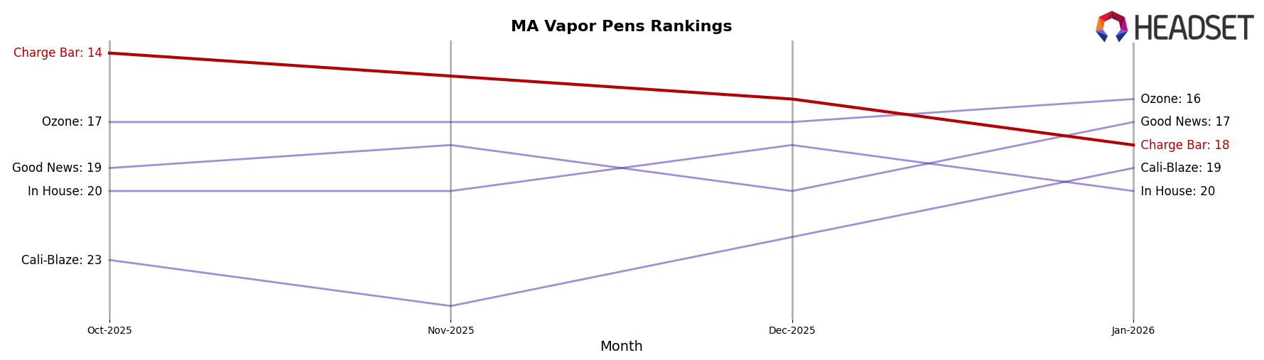 Charge Bar market ranking for MA Vapor Pens