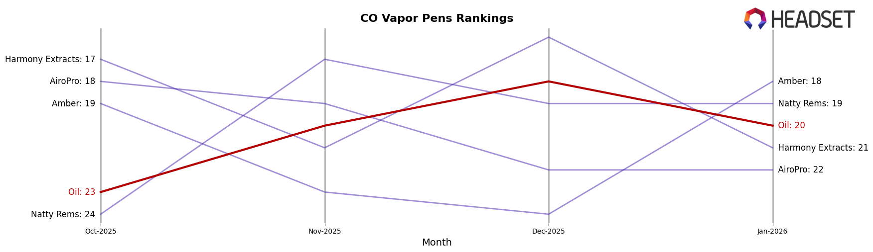 Oil market ranking for CO Vapor Pens