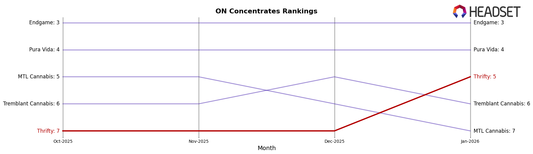 Thrifty market ranking for ON Concentrates