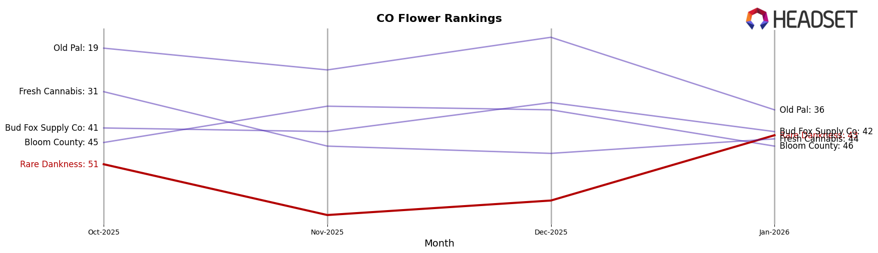Rare Dankness market ranking for CO Flower