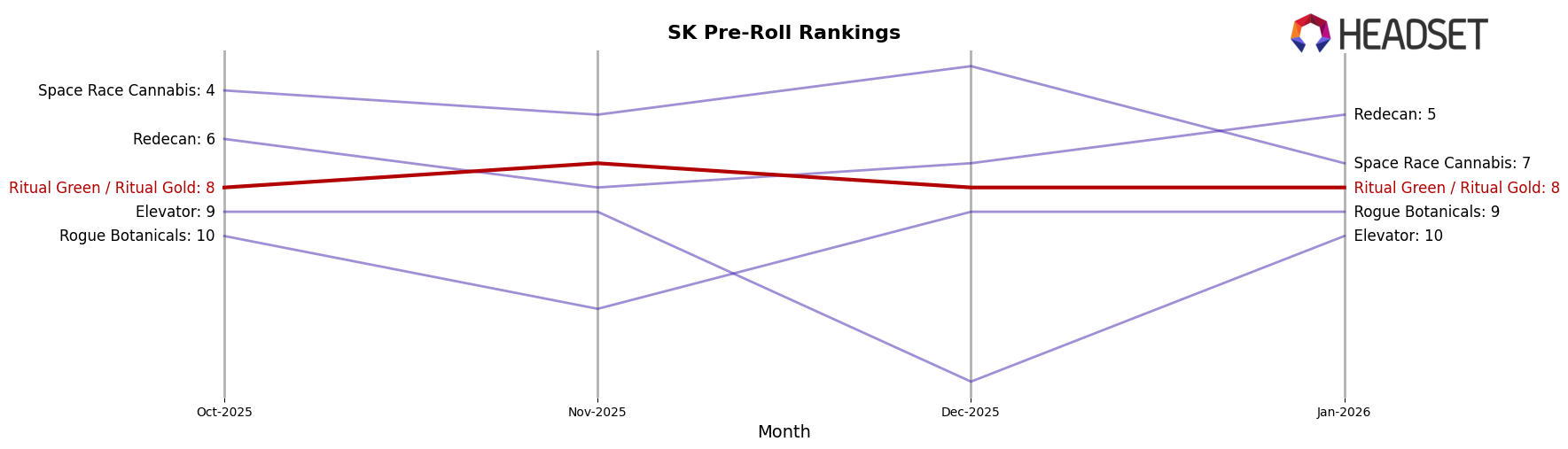 Ritual Green / Ritual Gold market ranking for SK Pre-Roll