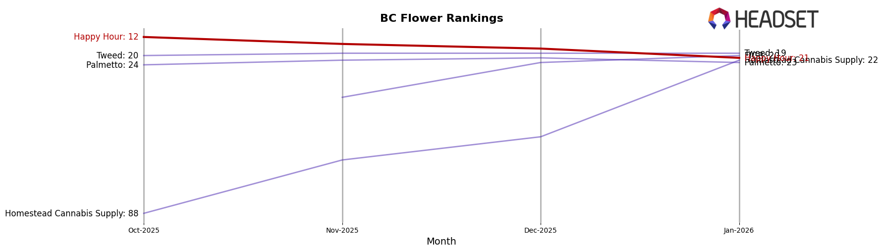 Happy Hour market ranking for BC Flower