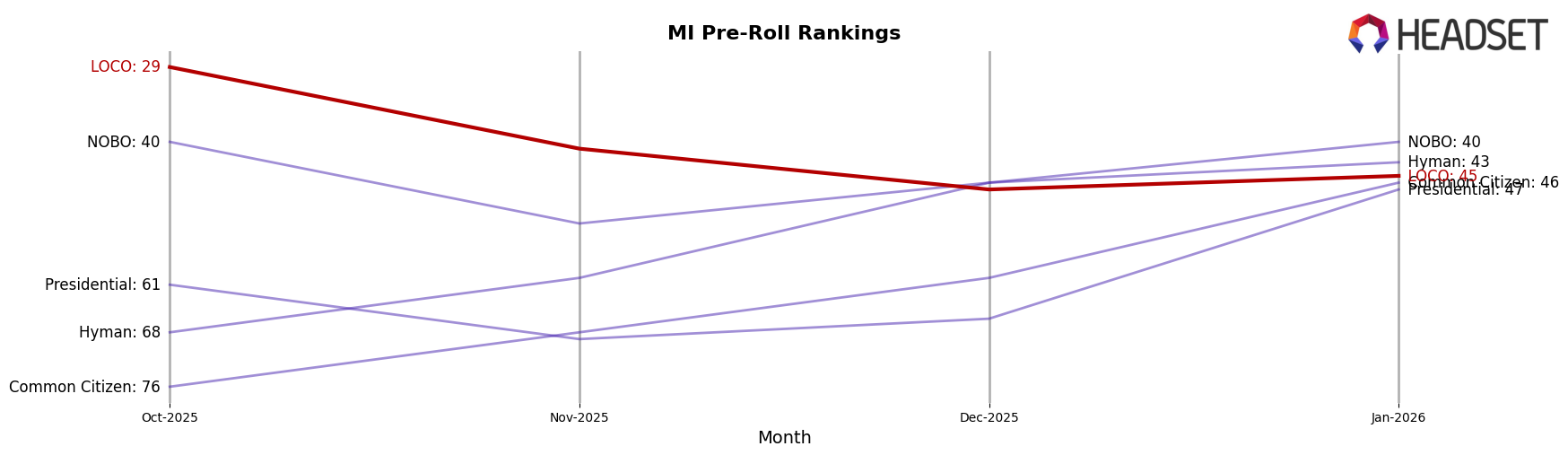 LOCO market ranking for MI Pre-Roll
