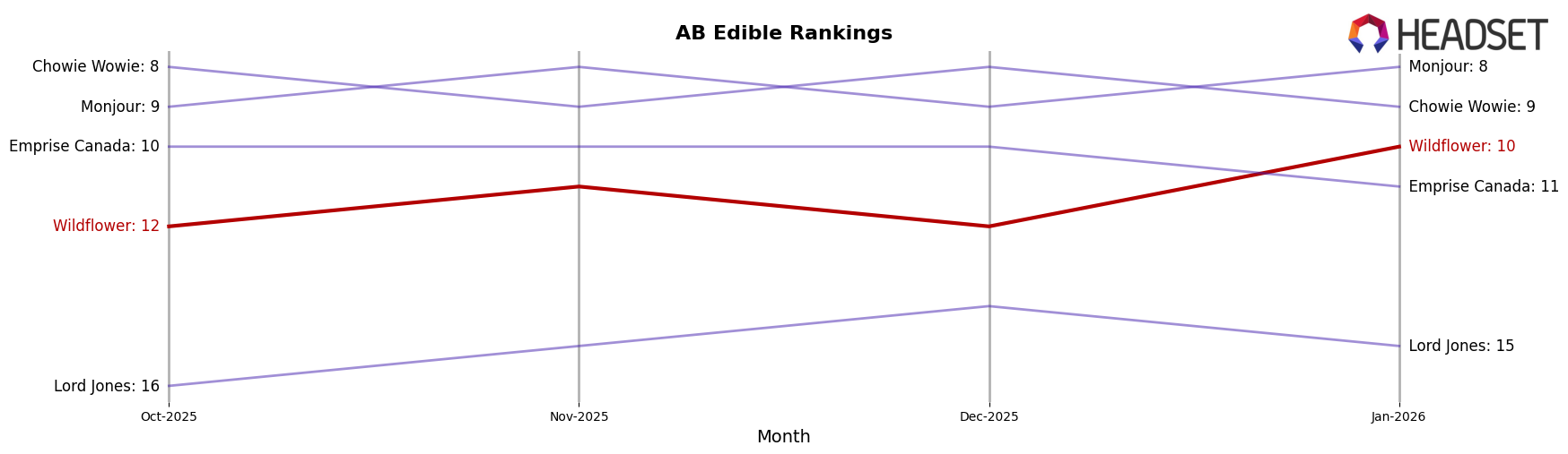 Wildflower market ranking for AB Edible