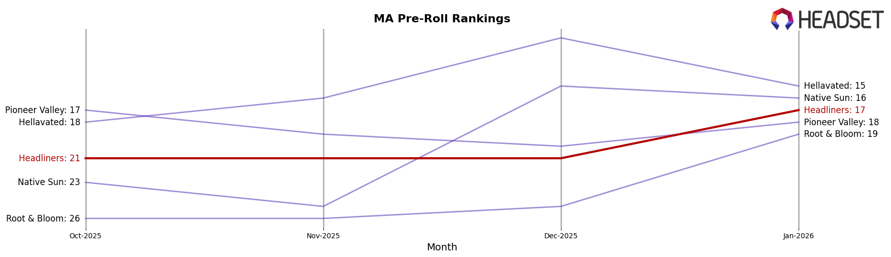 Headliners market ranking for MA Pre-Roll
