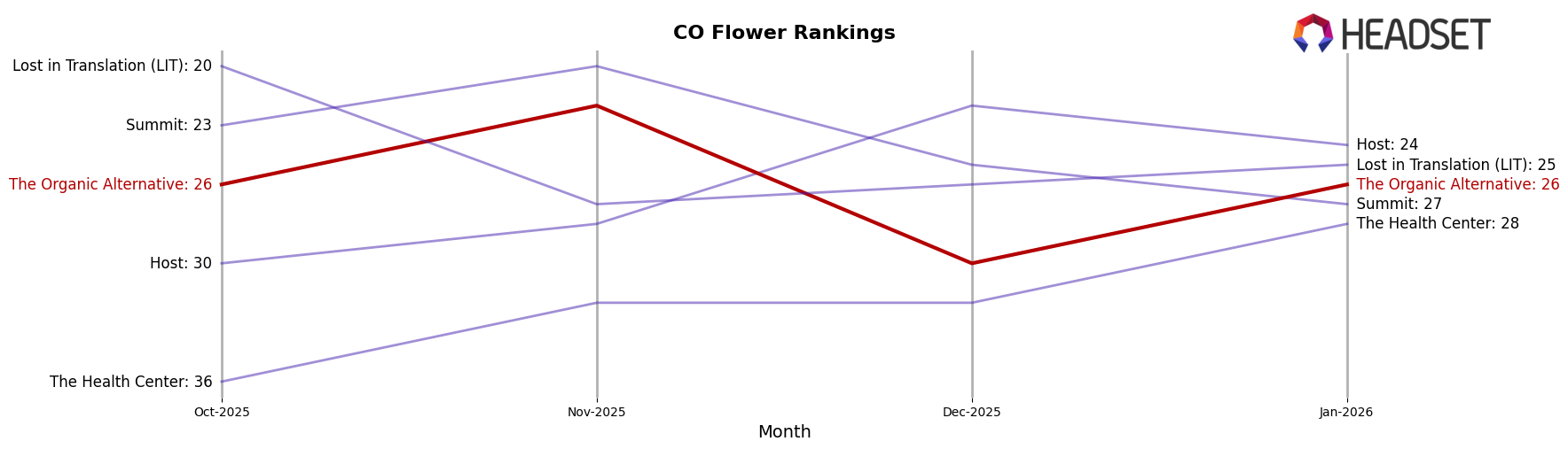 The Organic Alternative market ranking for CO Flower