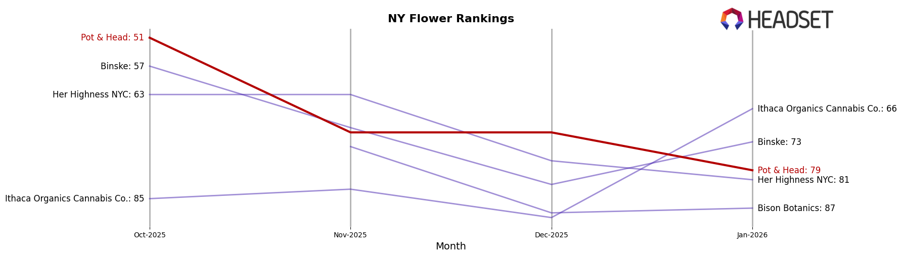 Pot & Head market ranking for NY Flower