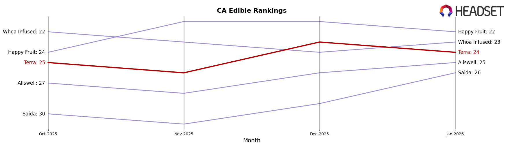 Terra market ranking for CA Edible