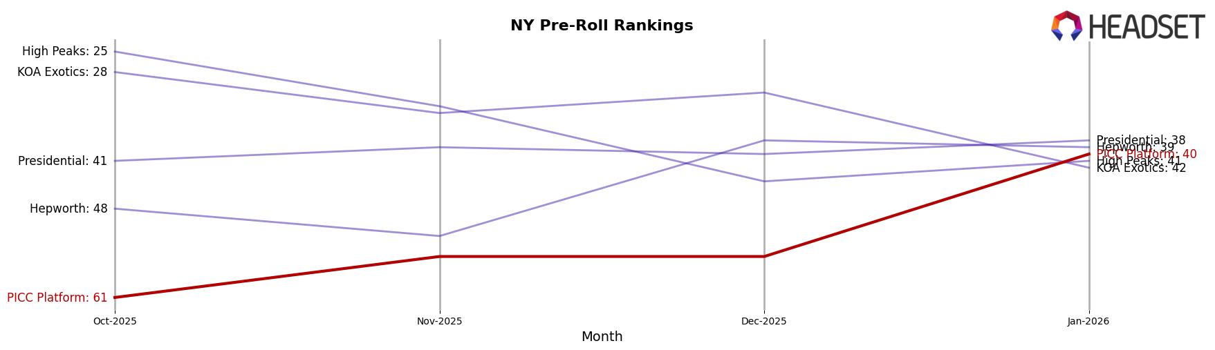 PICC Platform market ranking for NY Pre-Roll