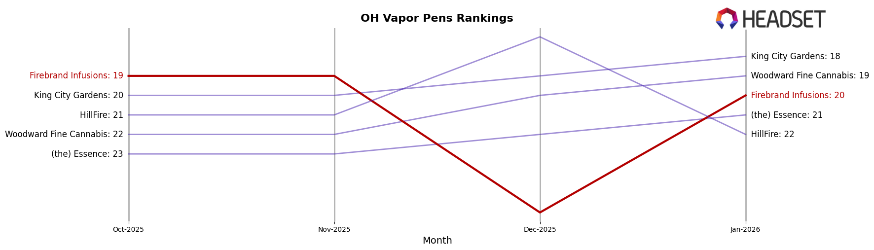 Firebrand Infusions market ranking for OH Vapor Pens