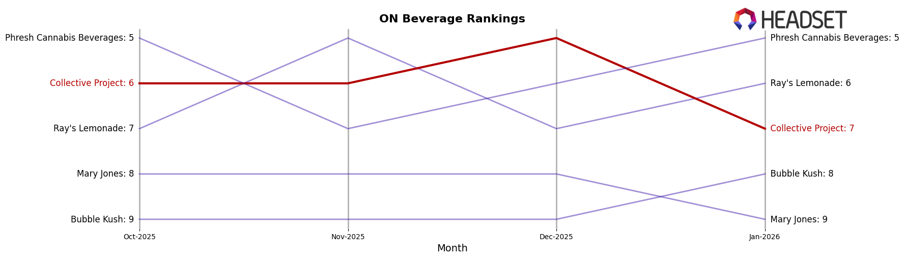 Collective Project market ranking for ON Beverage