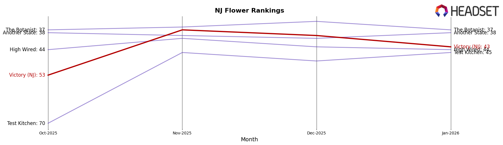 Victory (NJ) market ranking for NJ Flower