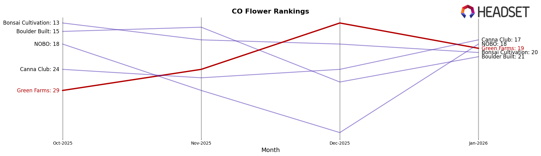 Green Farms market ranking for CO Flower