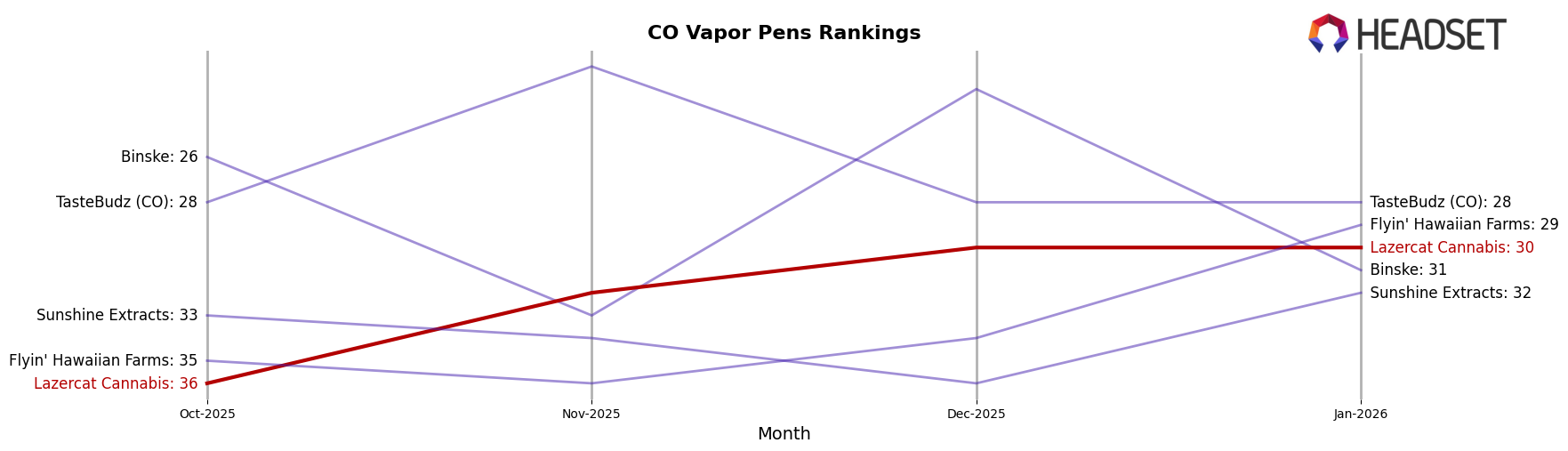 Lazercat Cannabis market ranking for CO Vapor Pens