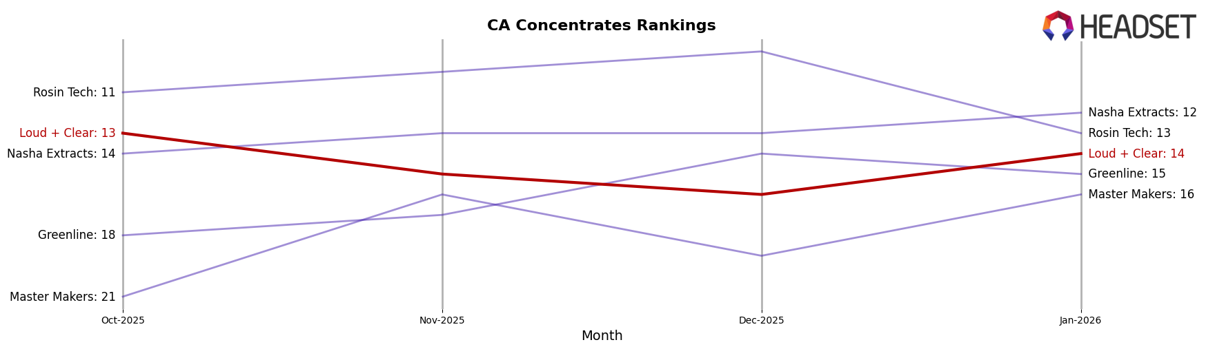 Loud + Clear market ranking for CA Concentrates