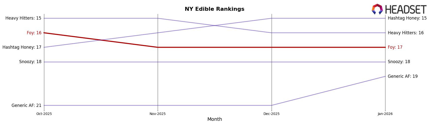 Foy market ranking for NY Edible