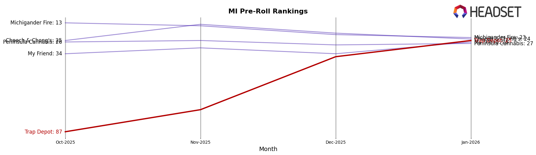 Trap Depot market ranking for MI Pre-Roll