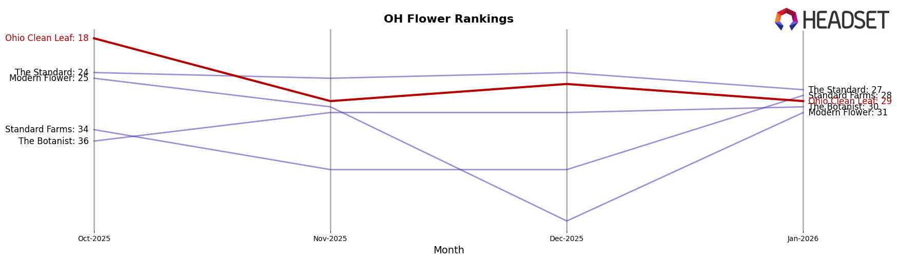 Ohio Clean Leaf market ranking for OH Flower