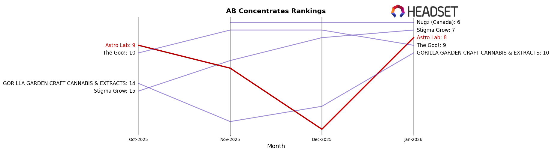 Astro Lab market ranking for AB Concentrates