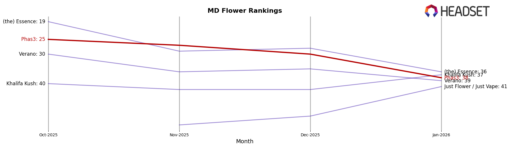 Phas3 market ranking for MD Flower