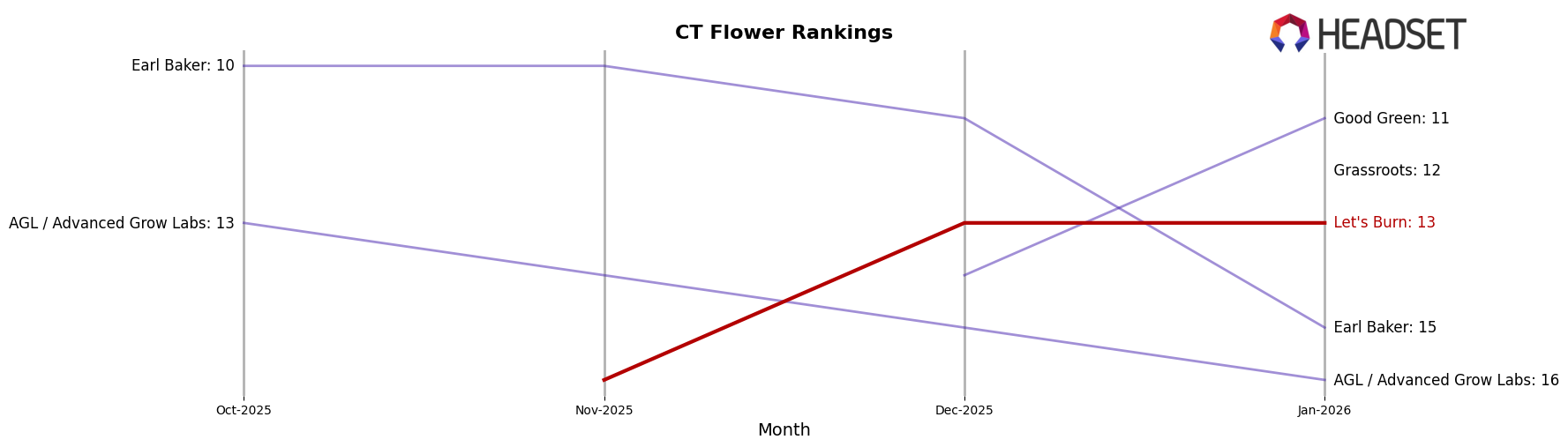 Let's Burn market ranking for CT Flower