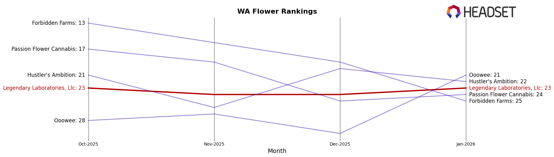 Legendary Laboratories, Llc market ranking for WA Flower
