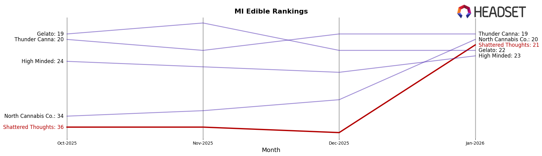 Shattered Thoughts market ranking for MI Edible