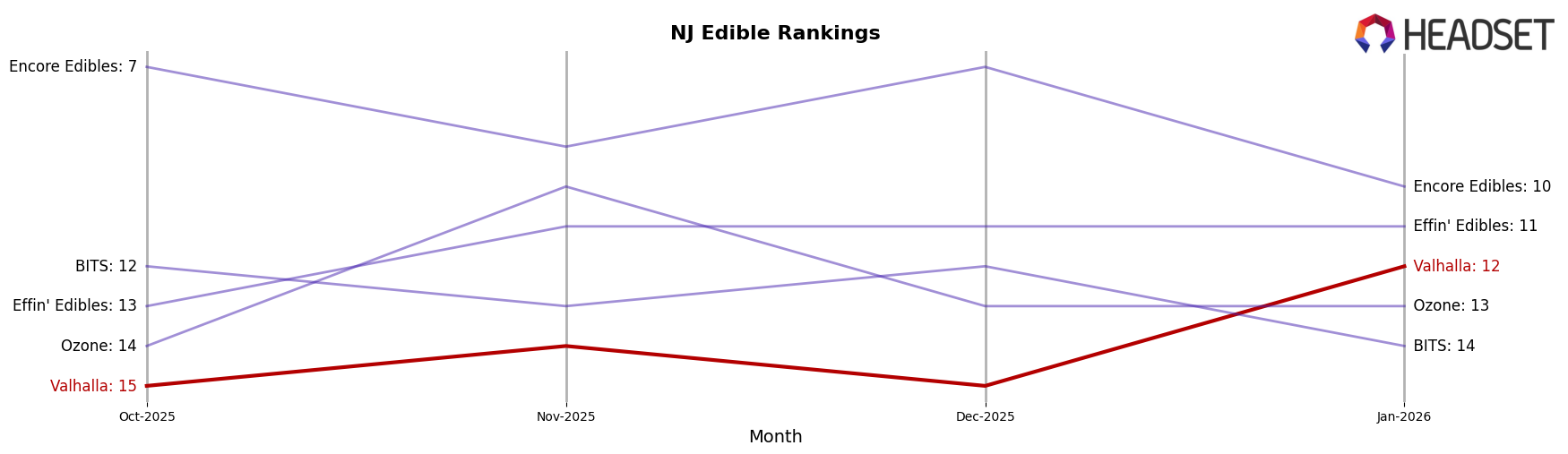 Valhalla market ranking for NJ Edible
