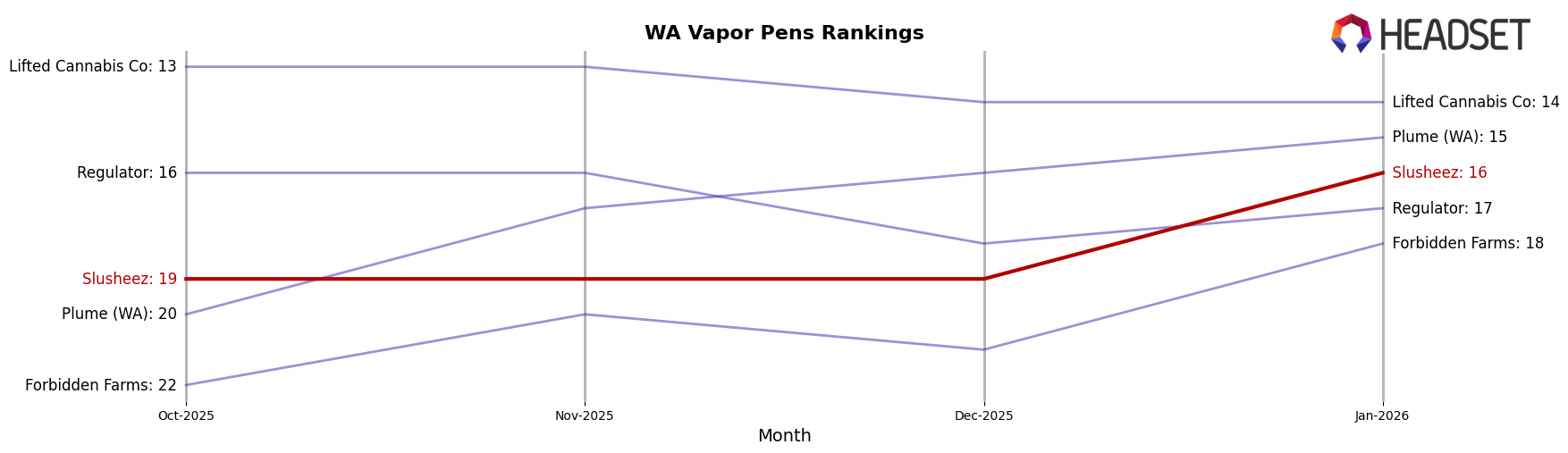 Slusheez market ranking for WA Vapor Pens