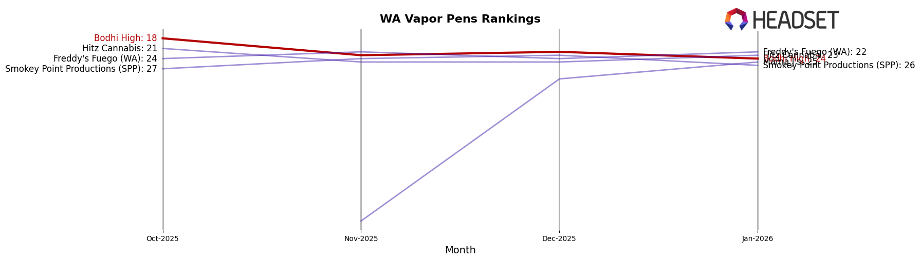 Bodhi High market ranking for WA Vapor Pens