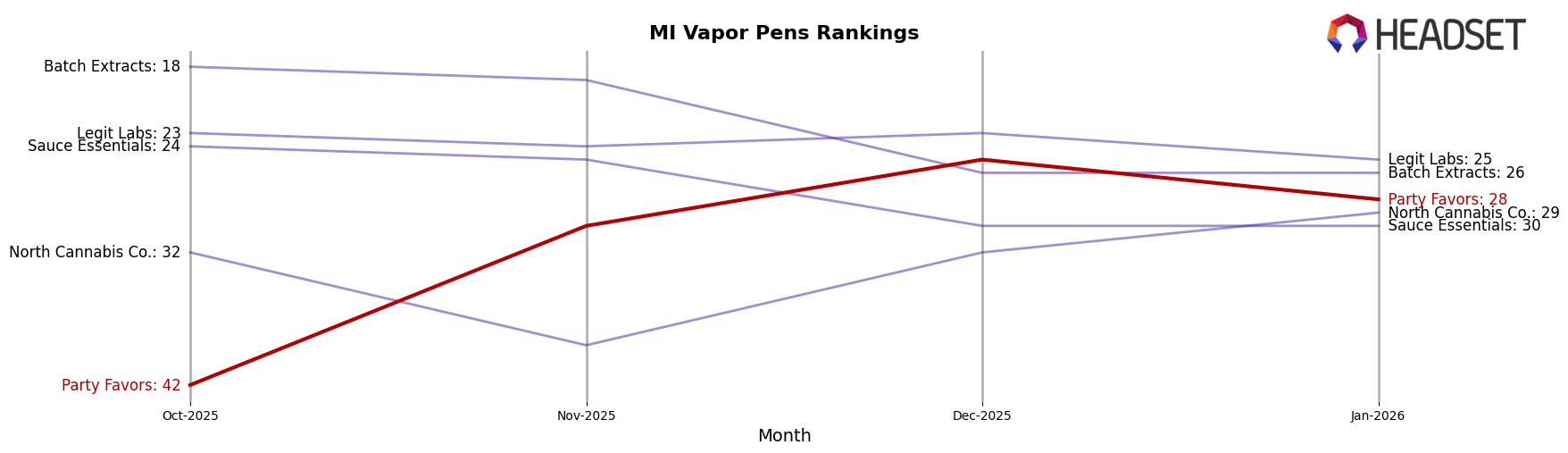 Party Favors market ranking for MI Vapor Pens