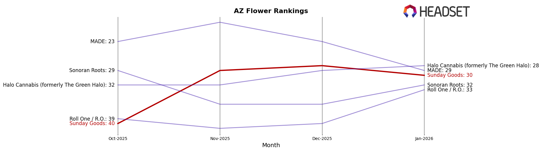 Sunday Goods market ranking for AZ Flower