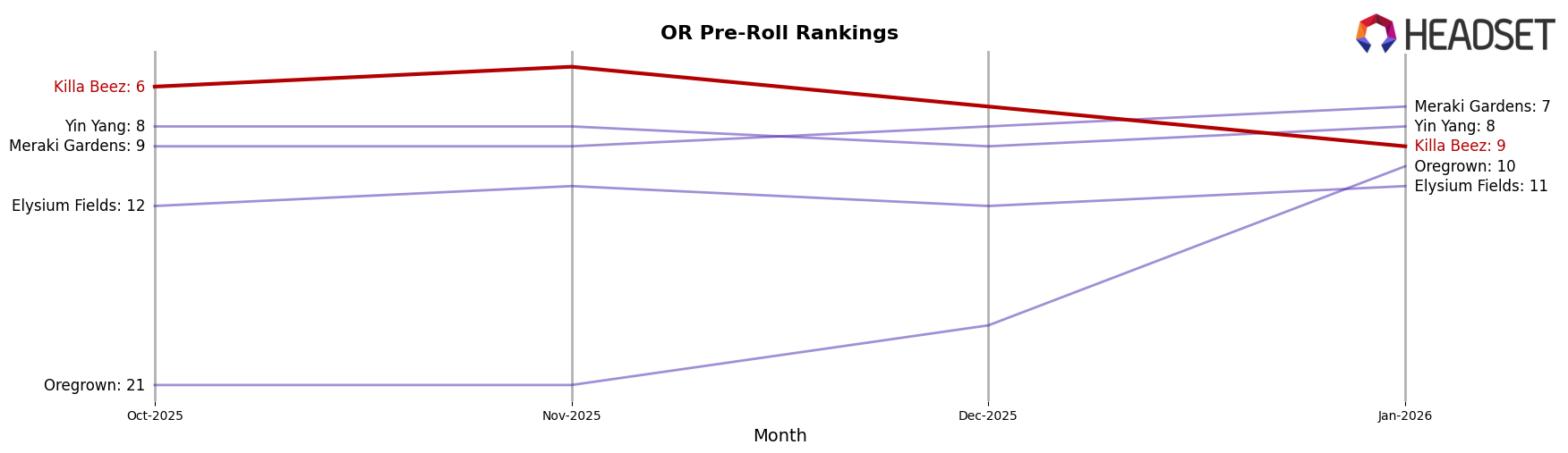Killa Beez market ranking for OR Pre-Roll